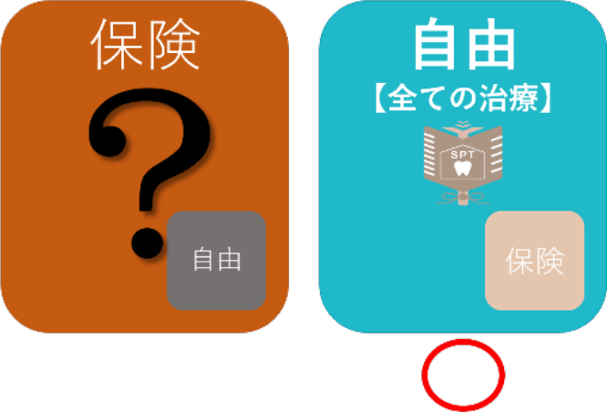 自由診療の中に保険診療がある